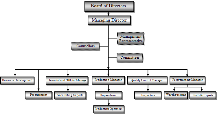 Ghat-e-Ara co. Organization Chart